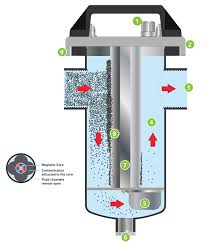 Magnetabscheider BoilerMag XL 6/4"